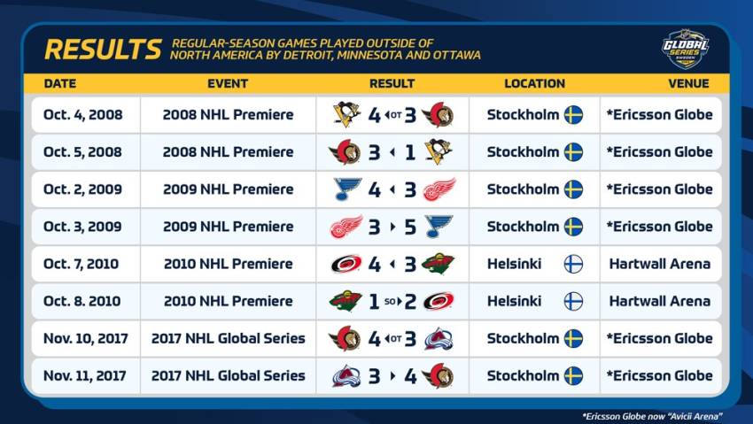 NHL Records - Games Outside North America
