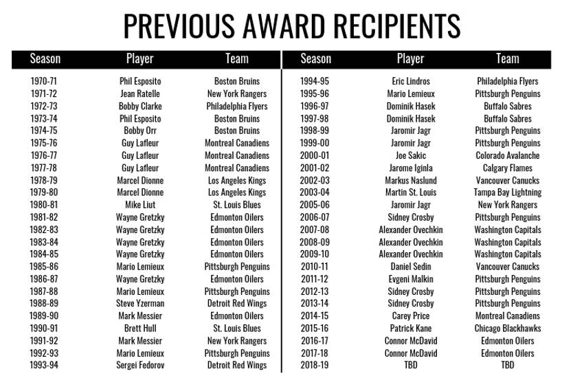 NHLPA announces 2017-18 Ted Lindsay Award finalists